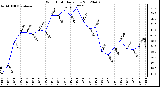 Milwaukee Weather Wind Chill<br>Daily Low