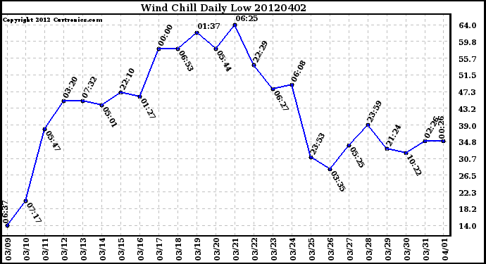 Milwaukee Weather Wind Chill<br>Daily Low