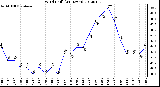 Milwaukee Weather Wind Chill<br>(24 Hours)