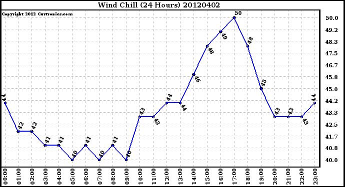 Milwaukee Weather Wind Chill<br>(24 Hours)