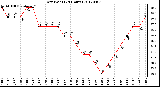 Milwaukee Weather Dew Point<br>(24 Hours)