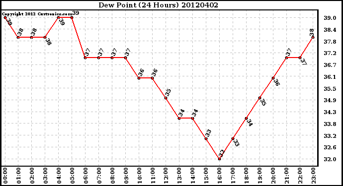 Milwaukee Weather Dew Point<br>(24 Hours)