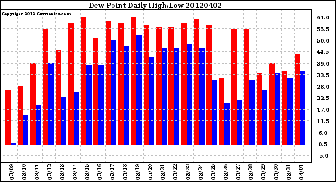 Milwaukee Weather Dew Point<br>Daily High/Low