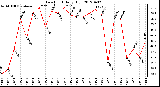 Milwaukee Weather Dew Point<br>Daily High