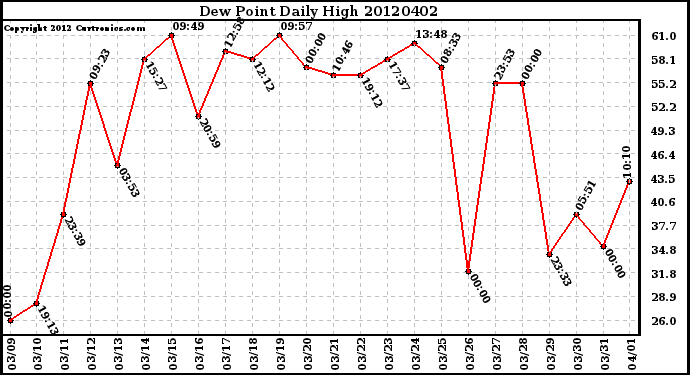 Milwaukee Weather Dew Point<br>Daily High