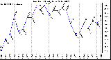 Milwaukee Weather Dew Point<br>Daily Low