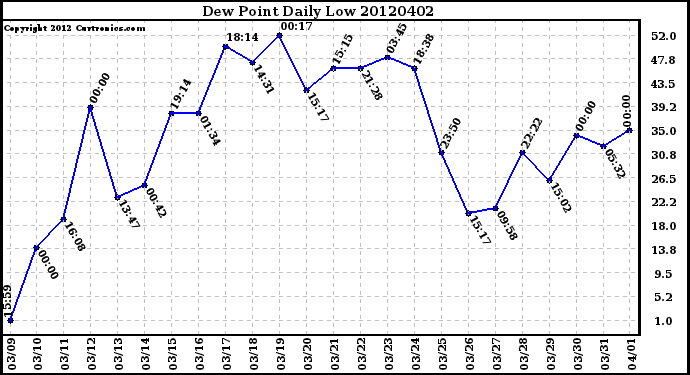 Milwaukee Weather Dew Point<br>Daily Low