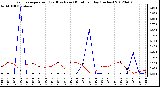 Milwaukee Weather Evapotranspiration<br>(Red) vs Rain (Blue)<br>per Day (Inches)