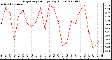 Milwaukee Weather Evapotranspiration<br>per Day (Inches)