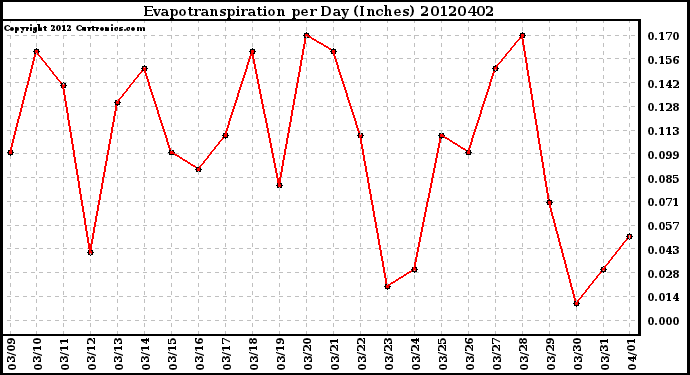 Milwaukee Weather Evapotranspiration<br>per Day (Inches)