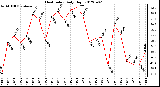 Milwaukee Weather Heat Index<br>Daily High