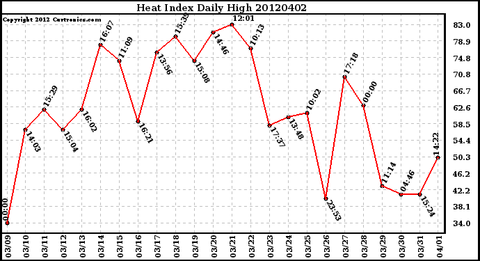 Milwaukee Weather Heat Index<br>Daily High