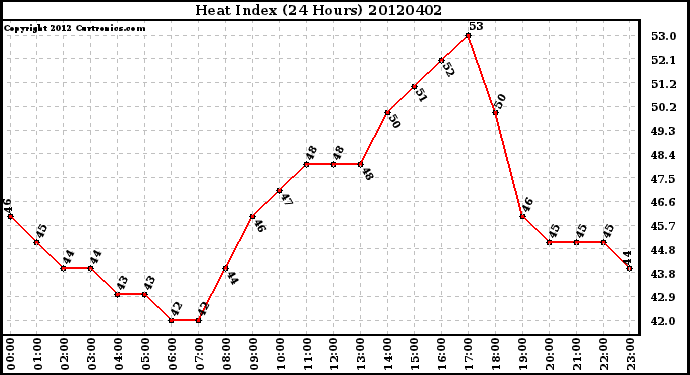 Milwaukee Weather Heat Index<br>(24 Hours)