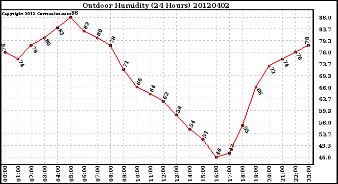 Milwaukee Weather Outdoor Humidity<br>(24 Hours)