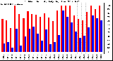 Milwaukee Weather Outdoor Humidity<br>Daily High/Low