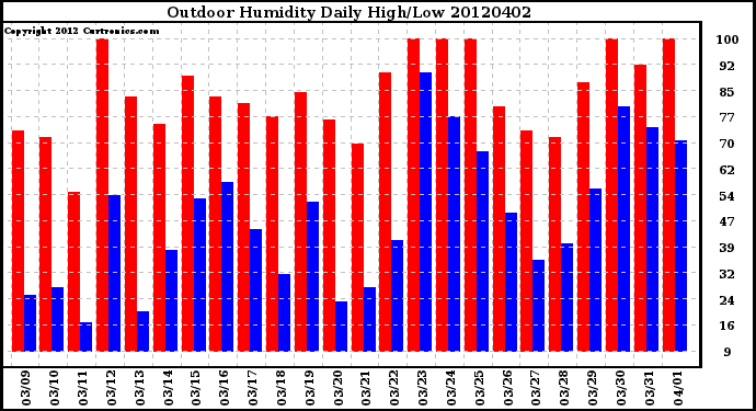 Milwaukee Weather Outdoor Humidity<br>Daily High/Low