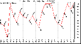 Milwaukee Weather Outdoor Humidity<br>Daily High