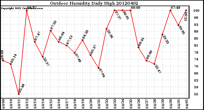 Milwaukee Weather Outdoor Humidity<br>Daily High