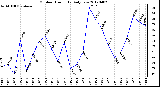 Milwaukee Weather Outdoor Humidity<br>Daily Low