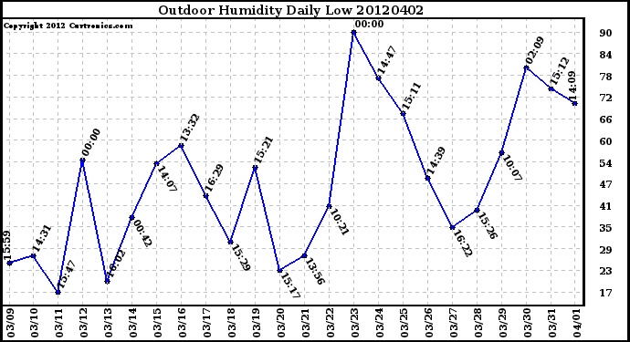 Milwaukee Weather Outdoor Humidity<br>Daily Low