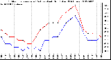 Milwaukee Weather Outdoor Temperature (Red)<br>vs Wind Chill (Blue)<br>(24 Hours)