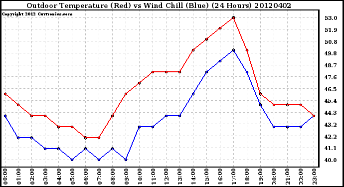 Milwaukee Weather Outdoor Temperature (Red)<br>vs Wind Chill (Blue)<br>(24 Hours)