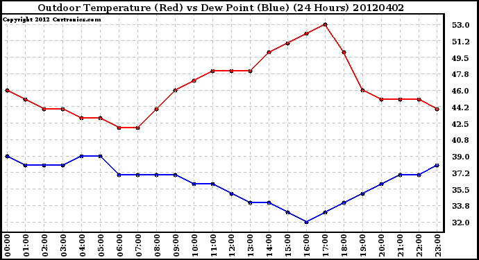 Milwaukee Weather Outdoor Temperature (Red)<br>vs Dew Point (Blue)<br>(24 Hours)