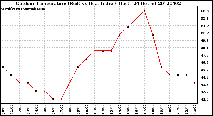 Milwaukee Weather Outdoor Temperature (Red)<br>vs Heat Index (Blue)<br>(24 Hours)