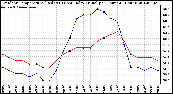 Milwaukee Weather Outdoor Temperature (Red)<br>vs THSW Index (Blue)<br>per Hour<br>(24 Hours)