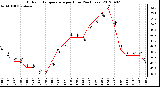 Milwaukee Weather Outdoor Temperature<br>per Hour<br>(24 Hours)