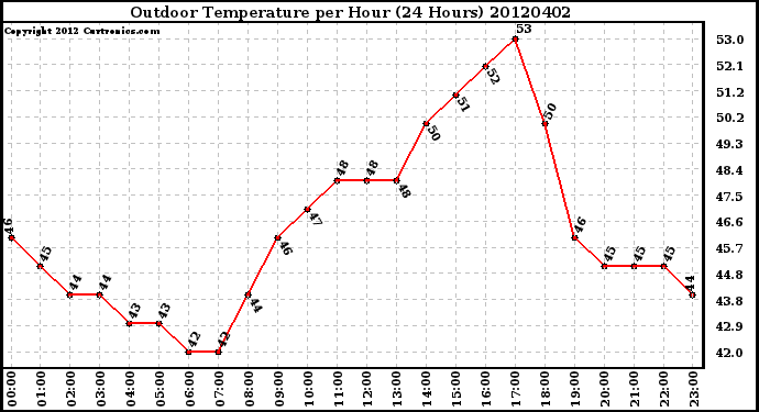 Milwaukee Weather Outdoor Temperature<br>per Hour<br>(24 Hours)