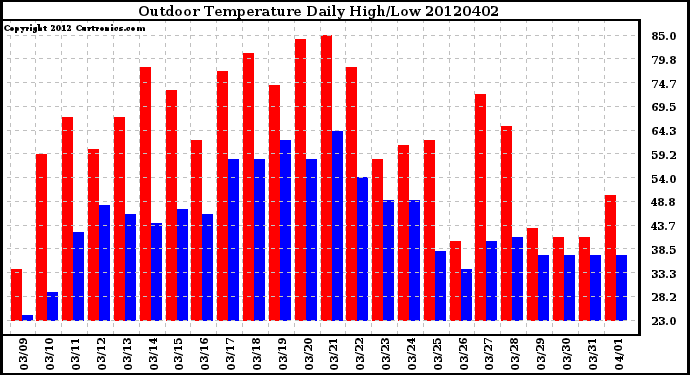 Milwaukee Weather Outdoor Temperature<br>Daily High/Low