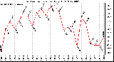 Milwaukee Weather Outdoor Temperature<br>Daily High