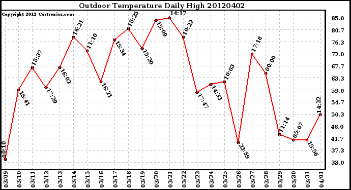 Milwaukee Weather Outdoor Temperature<br>Daily High