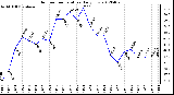 Milwaukee Weather Outdoor Temperature<br>Daily Low