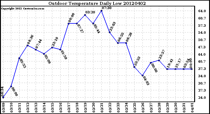 Milwaukee Weather Outdoor Temperature<br>Daily Low