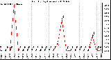 Milwaukee Weather Rain<br>By Day<br>(Inches)