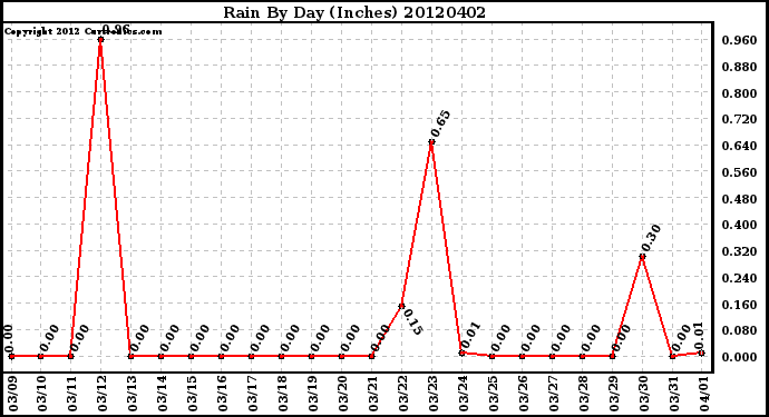 Milwaukee Weather Rain<br>By Day<br>(Inches)