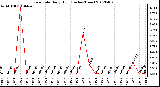 Milwaukee Weather Rain Rate<br>Daily High<br>(Inches/Hour)