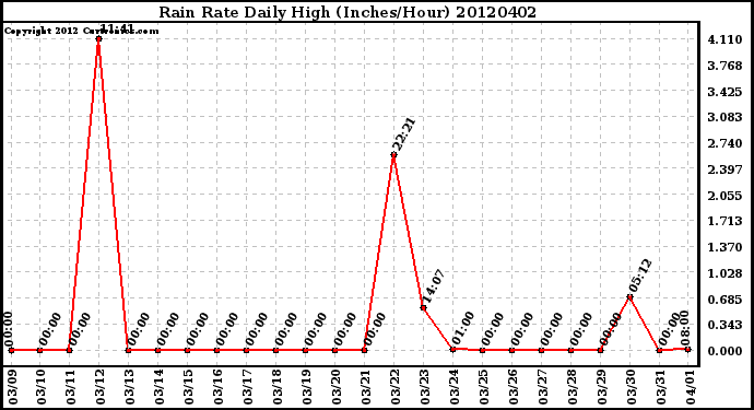 Milwaukee Weather Rain Rate<br>Daily High<br>(Inches/Hour)