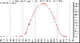 Milwaukee Weather Solar Radiation Average<br>per Hour W/m2<br>(24 Hours)