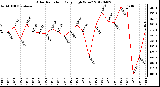 Milwaukee Weather Solar Radiation<br>Daily High W/m2