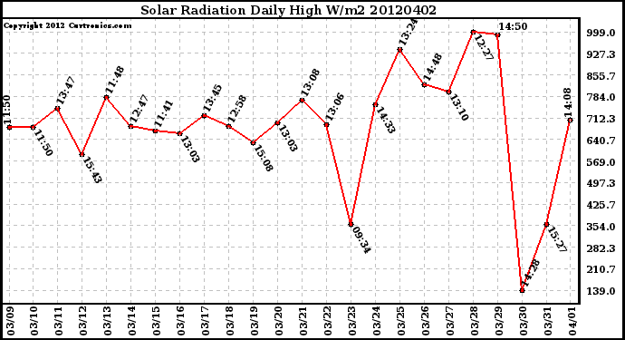 Milwaukee Weather Solar Radiation<br>Daily High W/m2