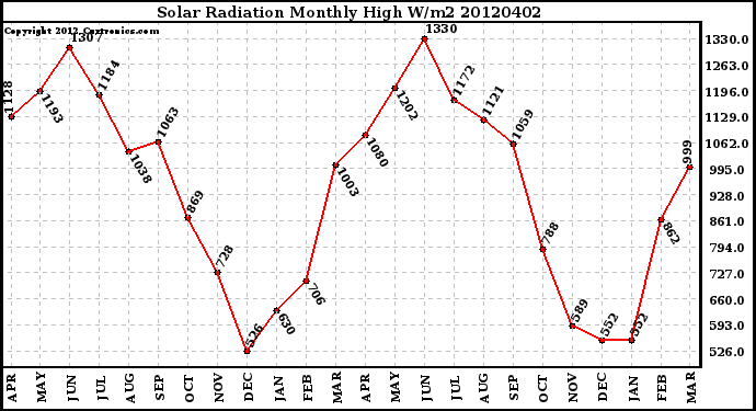 Milwaukee Weather Solar Radiation<br>Monthly High W/m2