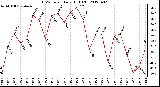 Milwaukee Weather THSW Index<br>Daily High (F)