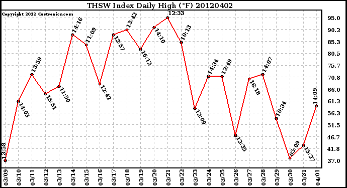 Milwaukee Weather THSW Index<br>Daily High (F)