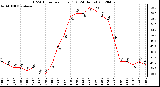 Milwaukee Weather THSW Index<br>per Hour (F)<br>(24 Hours)