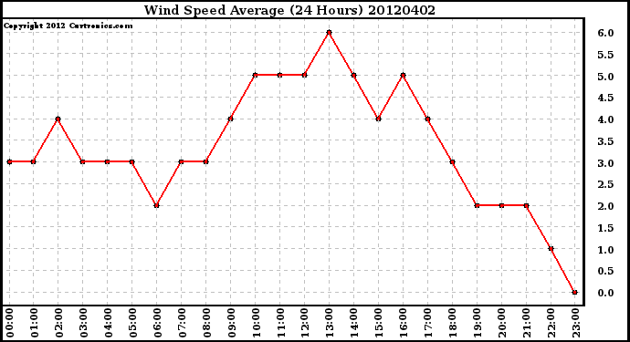 Milwaukee Weather Wind Speed<br>Average<br>(24 Hours)