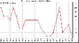 Milwaukee Weather Wind Direction<br>(By Day)