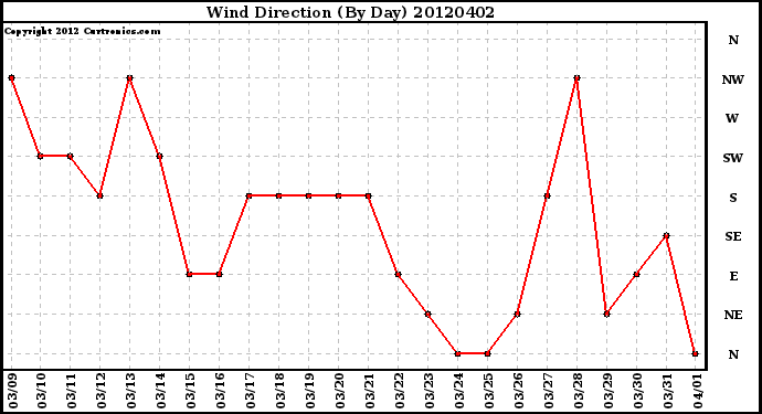 Milwaukee Weather Wind Direction<br>(By Day)